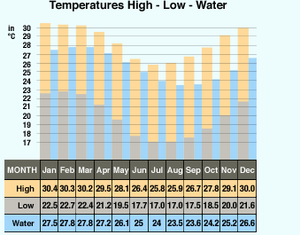 Sea Temperatures in Mauritius