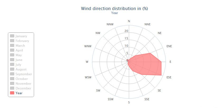 Wind Direction Distribution Mauritius