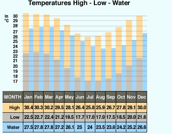 Mauritius Climate Chart Tempratures