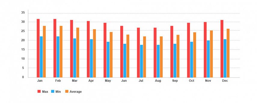 Mauritius Average Temperature by Month